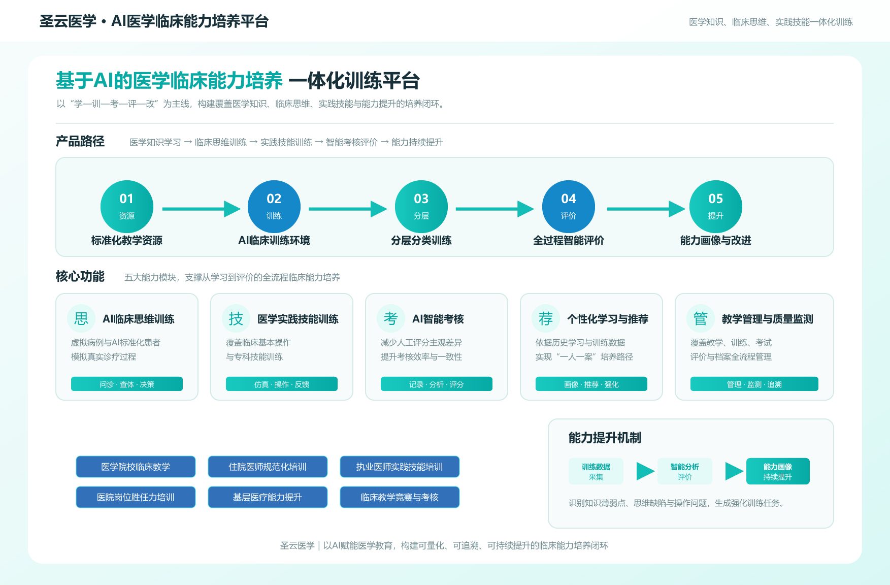 基于AI的医学临床能力培养一体化训练平台